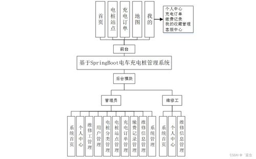 基于SpringBoot的电车充电桩管理系统设计与实现