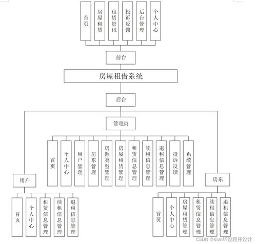 SSM框架下的房屋租借系统设计与实现——从零到一的毕业设计指南