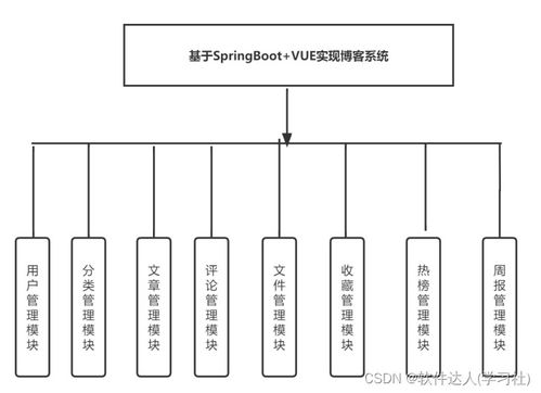基于SpringBoot与Vue的个人博客文章管理系统设计与实现