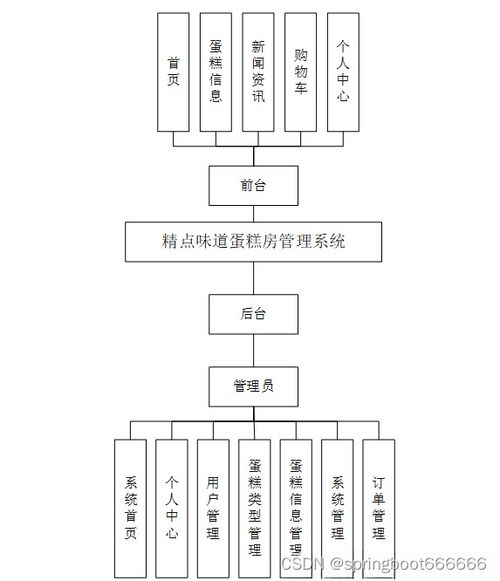 精点味道蛋糕房管理系统 Java、PHP、Node.js与Python技术方案解析